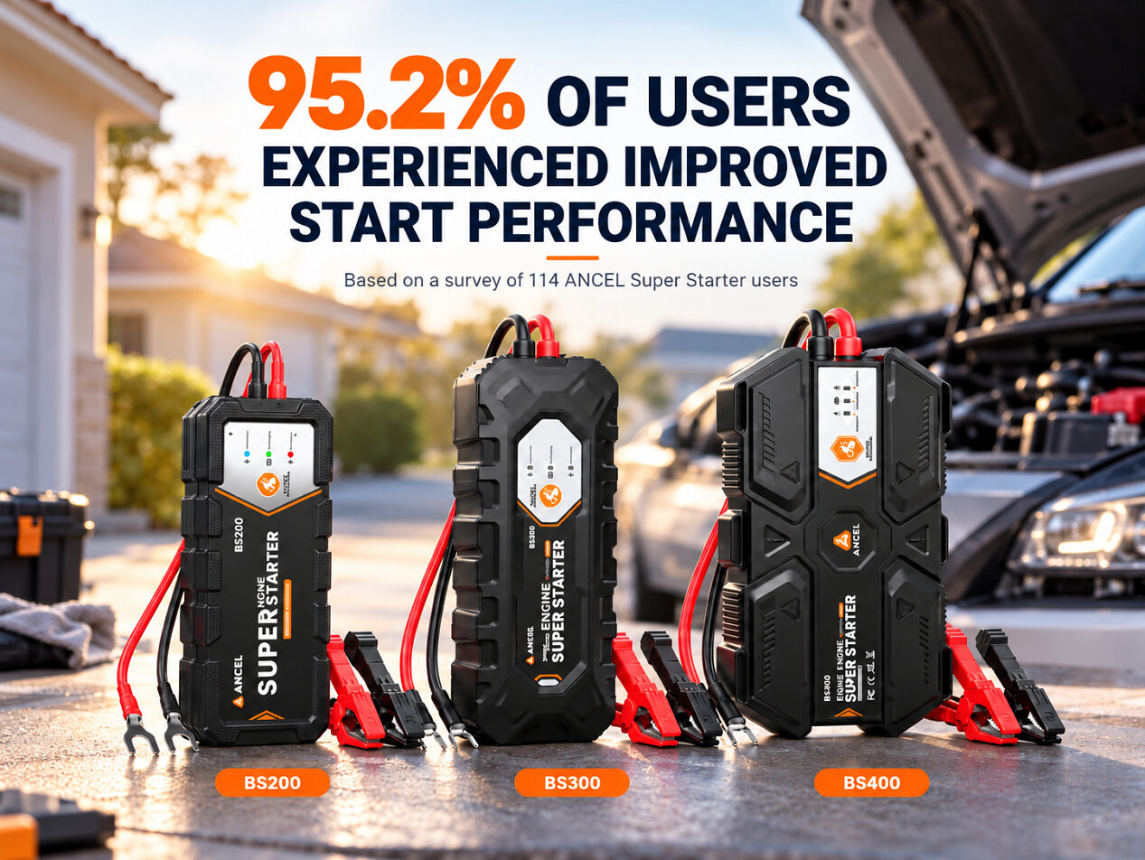 ancel-survey:-95.2%-of-super-starter-users-report-improved-vehicle-starting-performance
