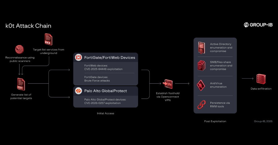 hackers-breach-enterprise-firewalls-and-vpns,-exposing-over-70,000-credentials