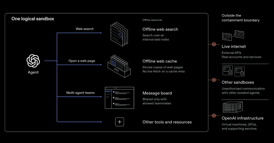 openai-ai-agents-demonstrate-vm-escapes-and-secret-cross-sandbox-communication