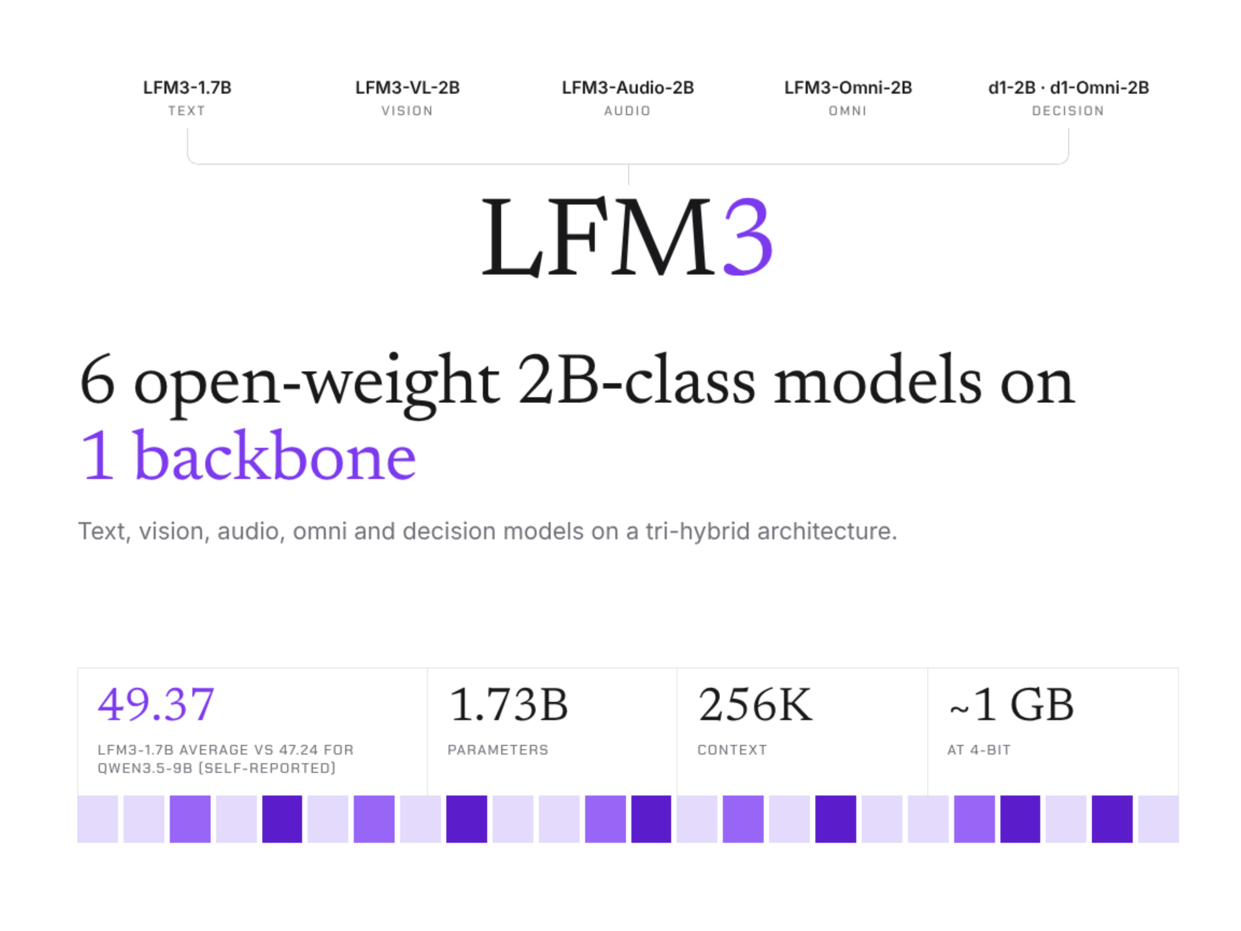 Liquid AI Releases LFM3: 6 Open-Weight 2B-Class Multimodal Models