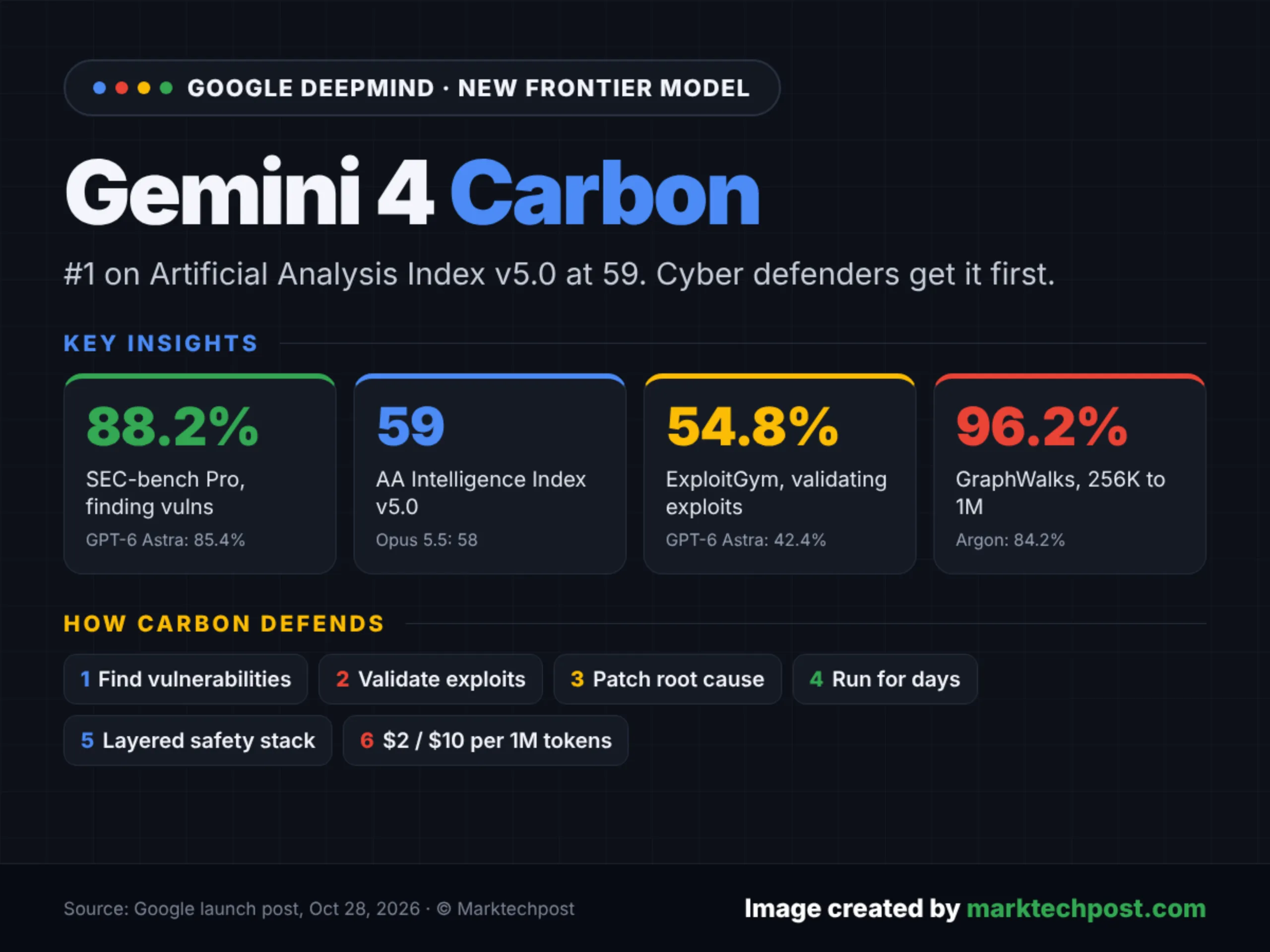 Google DeepMind Introduces Gemini 4 Carbon, Its Top Model for Cyber Defense and Coding