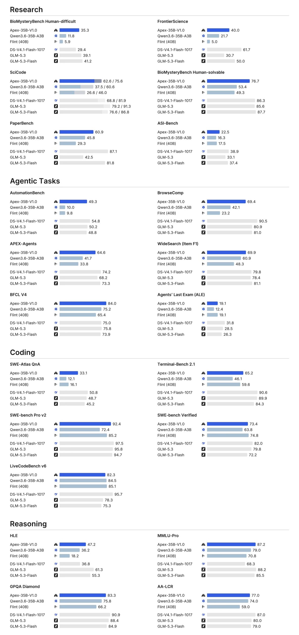 Apex Intelligence Releases Apex-35B-V1.0, a General-Purpose Model Built With Automated AI Research